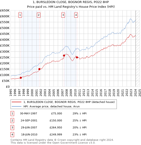 1, BURSLEDON CLOSE, BOGNOR REGIS, PO22 8HP: Price paid vs HM Land Registry's House Price Index