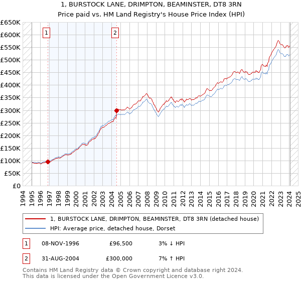 1, BURSTOCK LANE, DRIMPTON, BEAMINSTER, DT8 3RN: Price paid vs HM Land Registry's House Price Index