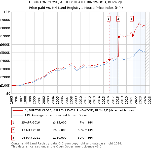 1, BURTON CLOSE, ASHLEY HEATH, RINGWOOD, BH24 2JE: Price paid vs HM Land Registry's House Price Index