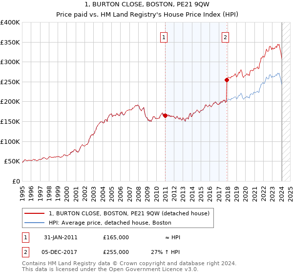 1, BURTON CLOSE, BOSTON, PE21 9QW: Price paid vs HM Land Registry's House Price Index