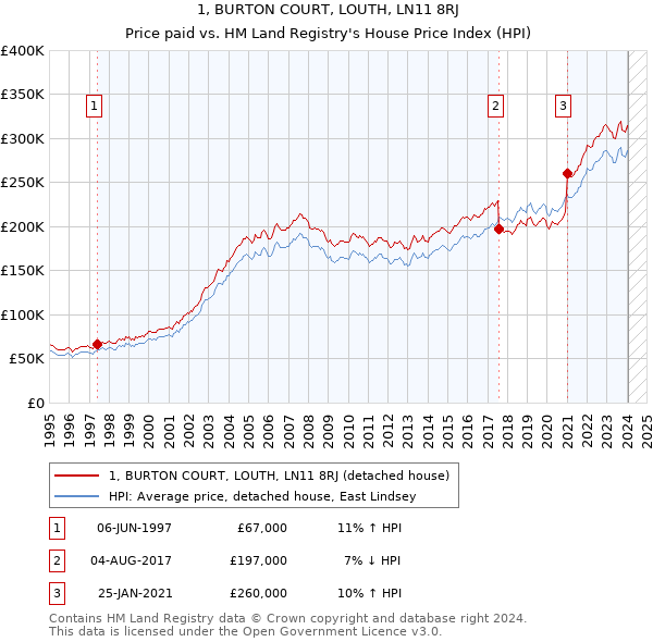 1, BURTON COURT, LOUTH, LN11 8RJ: Price paid vs HM Land Registry's House Price Index