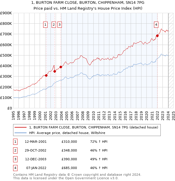 1, BURTON FARM CLOSE, BURTON, CHIPPENHAM, SN14 7PG: Price paid vs HM Land Registry's House Price Index