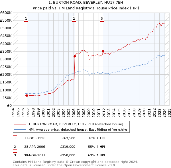 1, BURTON ROAD, BEVERLEY, HU17 7EH: Price paid vs HM Land Registry's House Price Index