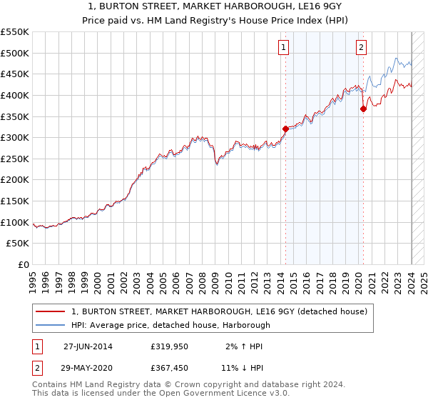 1, BURTON STREET, MARKET HARBOROUGH, LE16 9GY: Price paid vs HM Land Registry's House Price Index