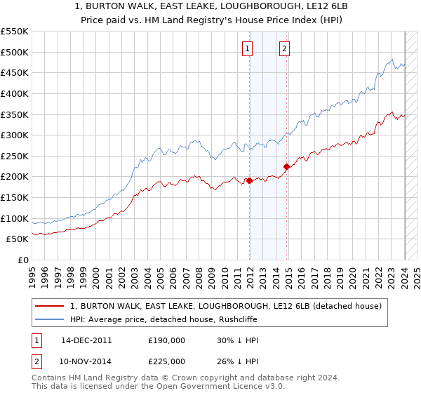 1, BURTON WALK, EAST LEAKE, LOUGHBOROUGH, LE12 6LB: Price paid vs HM Land Registry's House Price Index