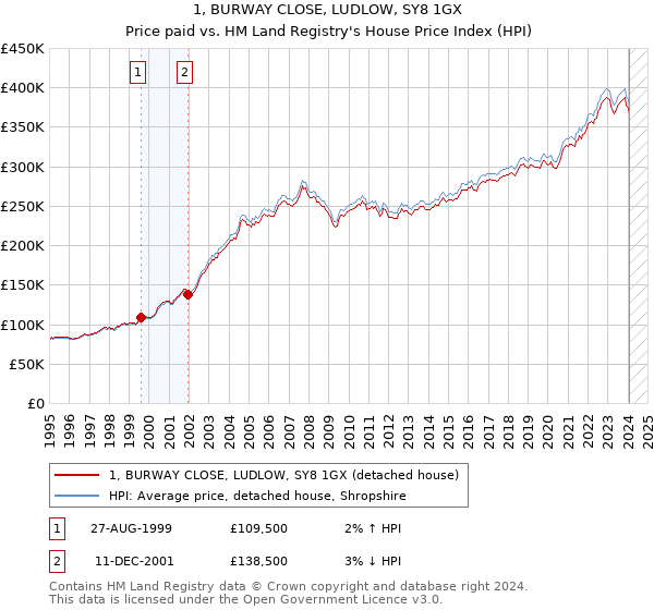 1, BURWAY CLOSE, LUDLOW, SY8 1GX: Price paid vs HM Land Registry's House Price Index