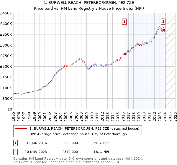 1, BURWELL REACH, PETERBOROUGH, PE2 7ZE: Price paid vs HM Land Registry's House Price Index
