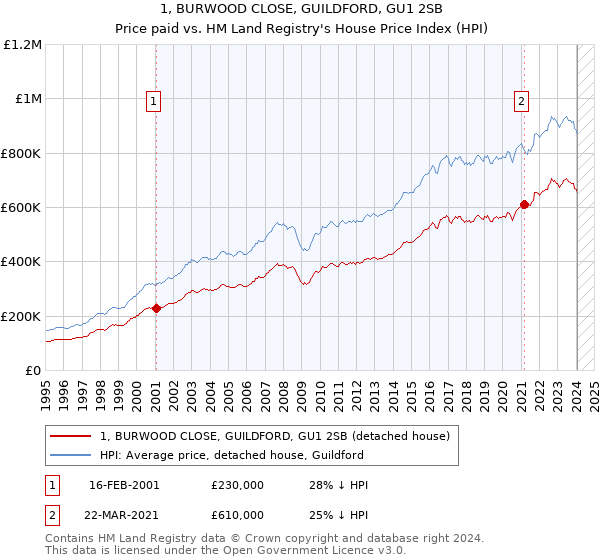 1, BURWOOD CLOSE, GUILDFORD, GU1 2SB: Price paid vs HM Land Registry's House Price Index