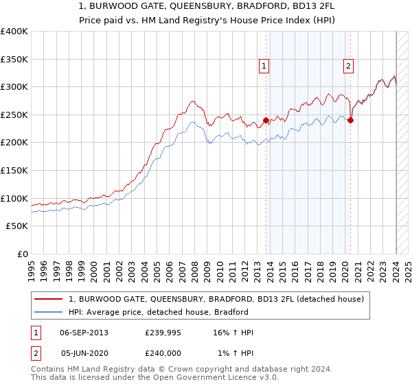 1, BURWOOD GATE, QUEENSBURY, BRADFORD, BD13 2FL: Price paid vs HM Land Registry's House Price Index