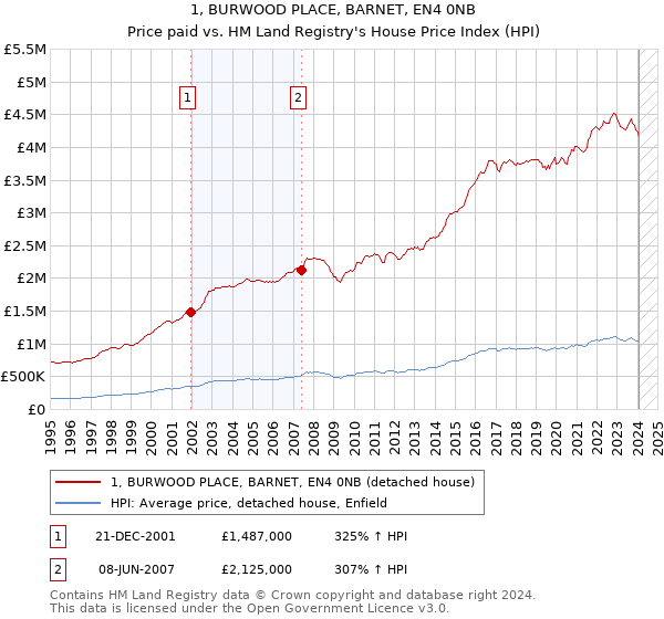 1, BURWOOD PLACE, BARNET, EN4 0NB: Price paid vs HM Land Registry's House Price Index