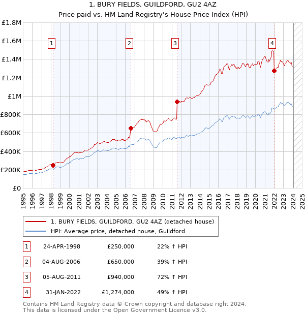 1, BURY FIELDS, GUILDFORD, GU2 4AZ: Price paid vs HM Land Registry's House Price Index