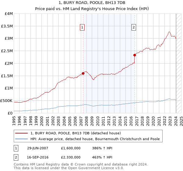 1, BURY ROAD, POOLE, BH13 7DB: Price paid vs HM Land Registry's House Price Index