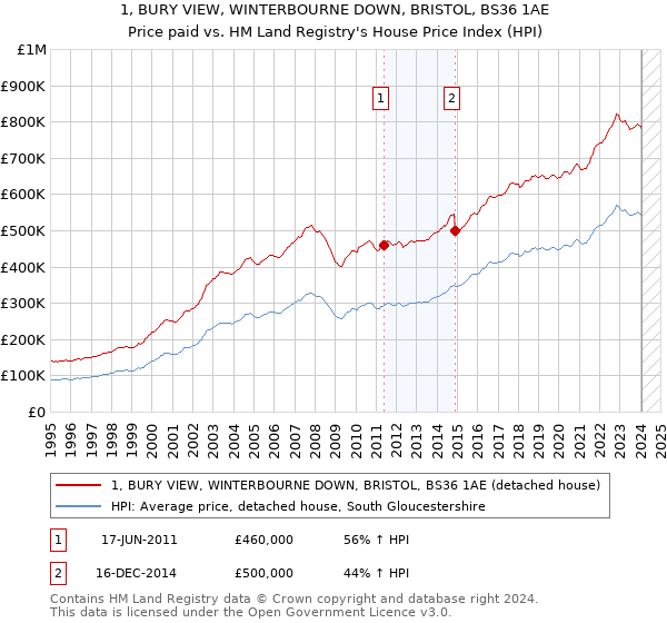 1, BURY VIEW, WINTERBOURNE DOWN, BRISTOL, BS36 1AE: Price paid vs HM Land Registry's House Price Index