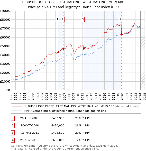 1, BUSBRIDGE CLOSE, EAST MALLING, WEST MALLING, ME19 6BD: Price paid vs HM Land Registry's House Price Index