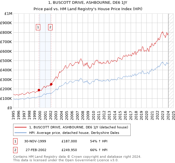 1, BUSCOTT DRIVE, ASHBOURNE, DE6 1JY: Price paid vs HM Land Registry's House Price Index