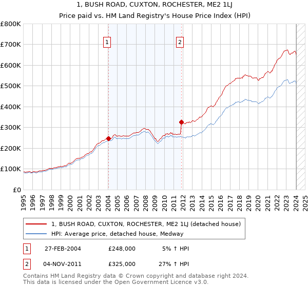 1, BUSH ROAD, CUXTON, ROCHESTER, ME2 1LJ: Price paid vs HM Land Registry's House Price Index