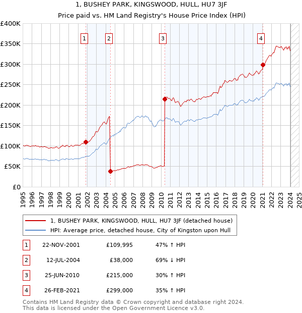 1, BUSHEY PARK, KINGSWOOD, HULL, HU7 3JF: Price paid vs HM Land Registry's House Price Index