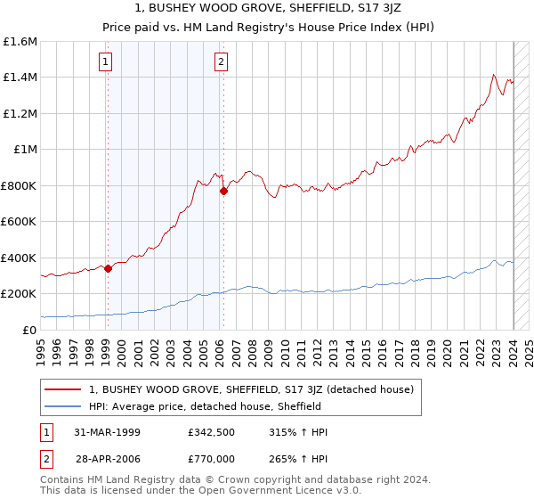 1, BUSHEY WOOD GROVE, SHEFFIELD, S17 3JZ: Price paid vs HM Land Registry's House Price Index