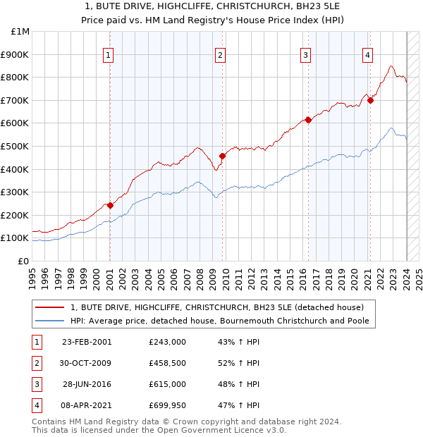 1, BUTE DRIVE, HIGHCLIFFE, CHRISTCHURCH, BH23 5LE: Price paid vs HM Land Registry's House Price Index