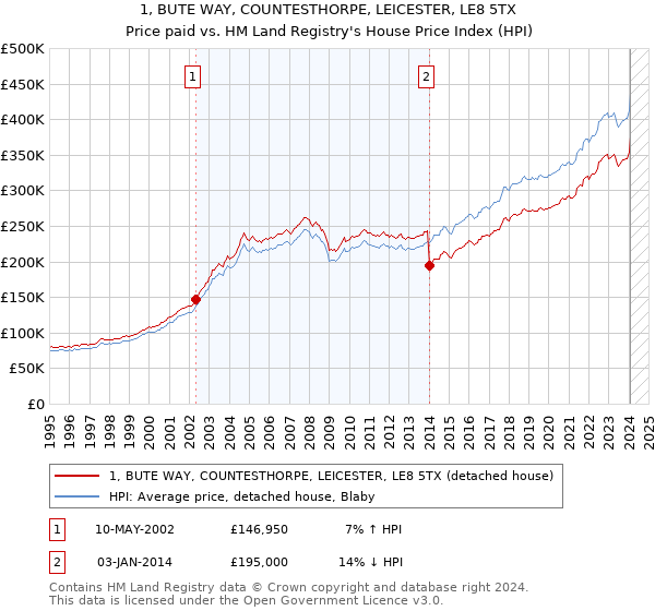 1, BUTE WAY, COUNTESTHORPE, LEICESTER, LE8 5TX: Price paid vs HM Land Registry's House Price Index