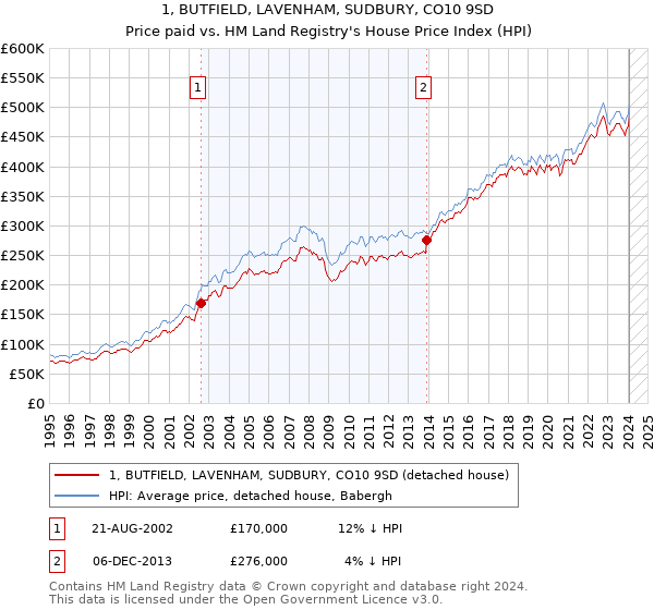 1, BUTFIELD, LAVENHAM, SUDBURY, CO10 9SD: Price paid vs HM Land Registry's House Price Index