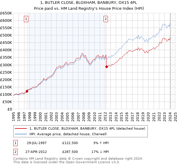 1, BUTLER CLOSE, BLOXHAM, BANBURY, OX15 4PL: Price paid vs HM Land Registry's House Price Index