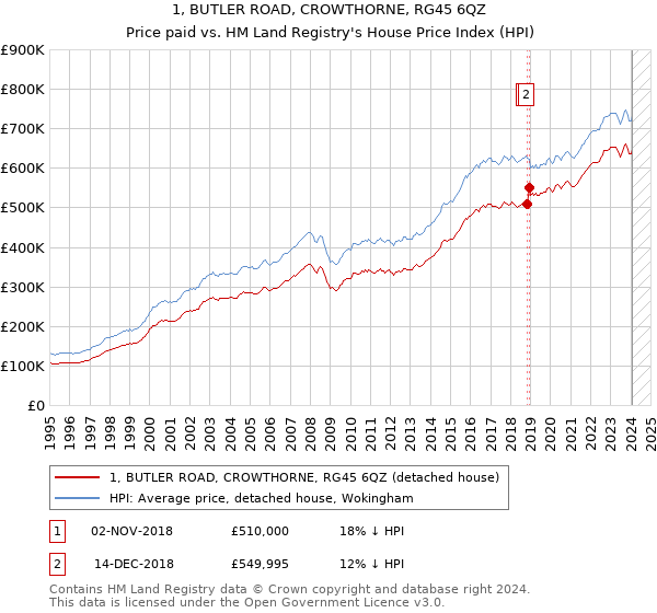 1, BUTLER ROAD, CROWTHORNE, RG45 6QZ: Price paid vs HM Land Registry's House Price Index