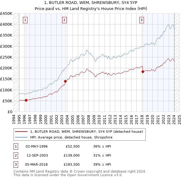 1, BUTLER ROAD, WEM, SHREWSBURY, SY4 5YP: Price paid vs HM Land Registry's House Price Index