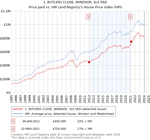 1, BUTLERS CLOSE, WINDSOR, SL4 5RD: Price paid vs HM Land Registry's House Price Index