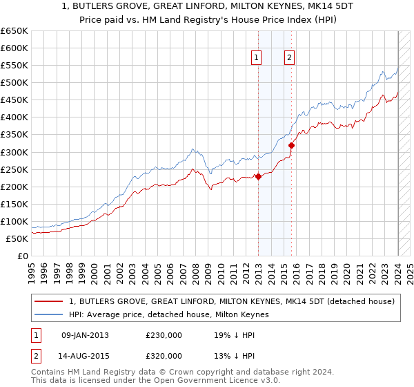 1, BUTLERS GROVE, GREAT LINFORD, MILTON KEYNES, MK14 5DT: Price paid vs HM Land Registry's House Price Index
