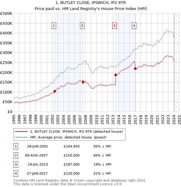 1, BUTLEY CLOSE, IPSWICH, IP2 9TR: Price paid vs HM Land Registry's House Price Index
