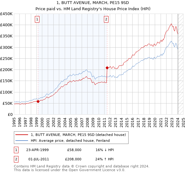 1, BUTT AVENUE, MARCH, PE15 9SD: Price paid vs HM Land Registry's House Price Index