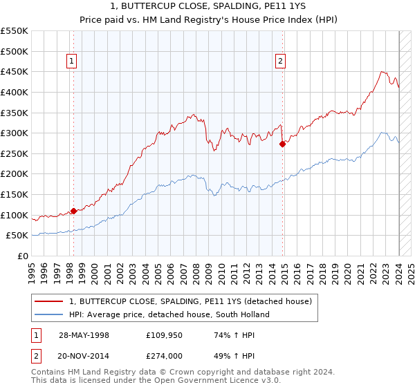1, BUTTERCUP CLOSE, SPALDING, PE11 1YS: Price paid vs HM Land Registry's House Price Index