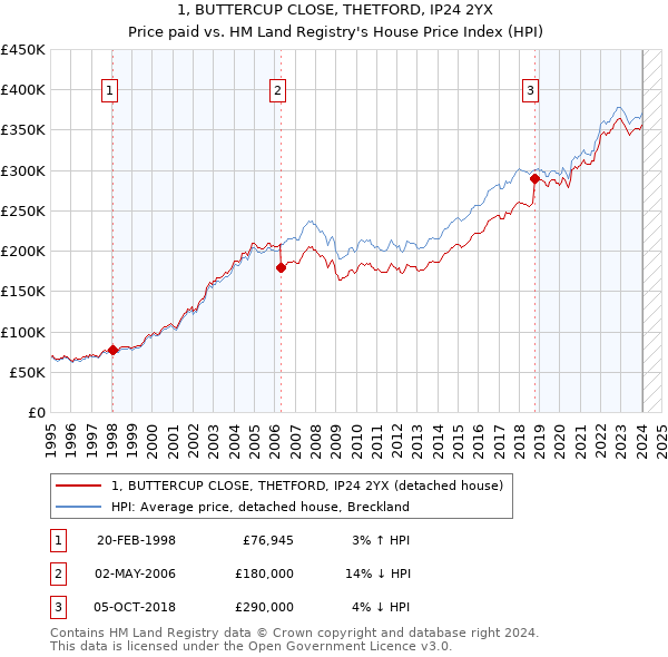 1, BUTTERCUP CLOSE, THETFORD, IP24 2YX: Price paid vs HM Land Registry's House Price Index