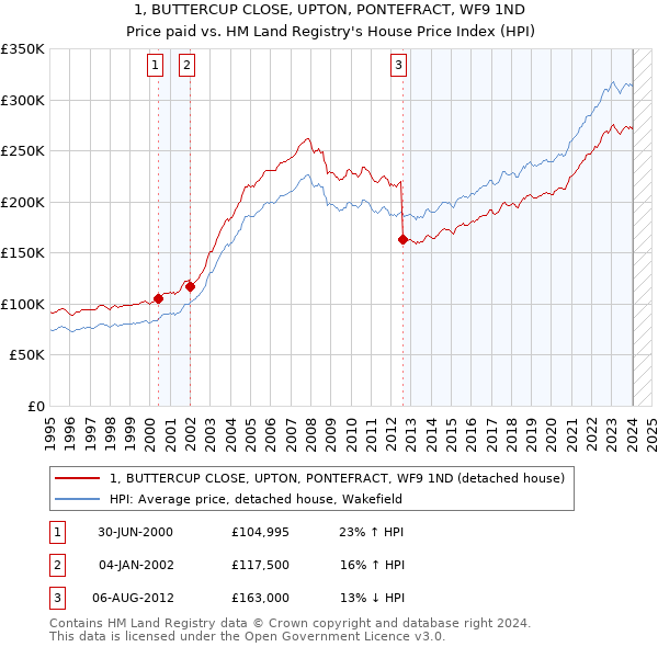 1, BUTTERCUP CLOSE, UPTON, PONTEFRACT, WF9 1ND: Price paid vs HM Land Registry's House Price Index