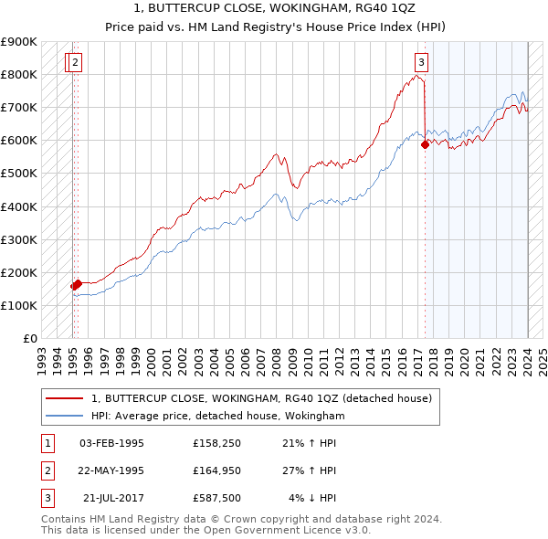 1, BUTTERCUP CLOSE, WOKINGHAM, RG40 1QZ: Price paid vs HM Land Registry's House Price Index