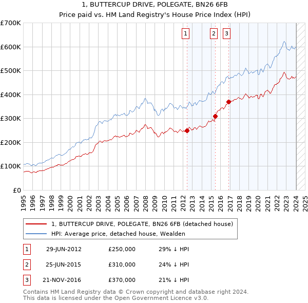 1, BUTTERCUP DRIVE, POLEGATE, BN26 6FB: Price paid vs HM Land Registry's House Price Index