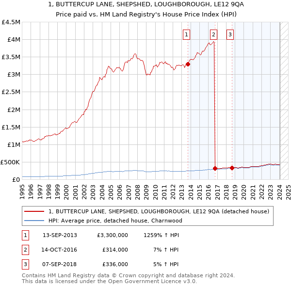 1, BUTTERCUP LANE, SHEPSHED, LOUGHBOROUGH, LE12 9QA: Price paid vs HM Land Registry's House Price Index