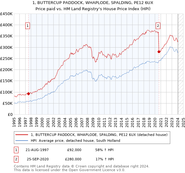 1, BUTTERCUP PADDOCK, WHAPLODE, SPALDING, PE12 6UX: Price paid vs HM Land Registry's House Price Index