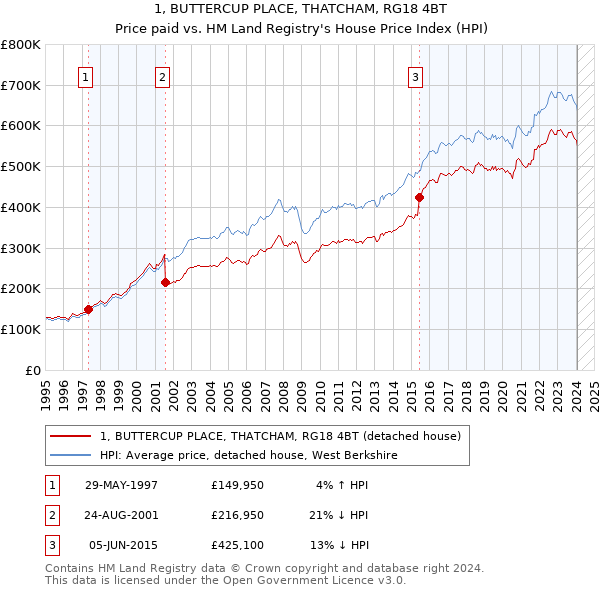 1, BUTTERCUP PLACE, THATCHAM, RG18 4BT: Price paid vs HM Land Registry's House Price Index