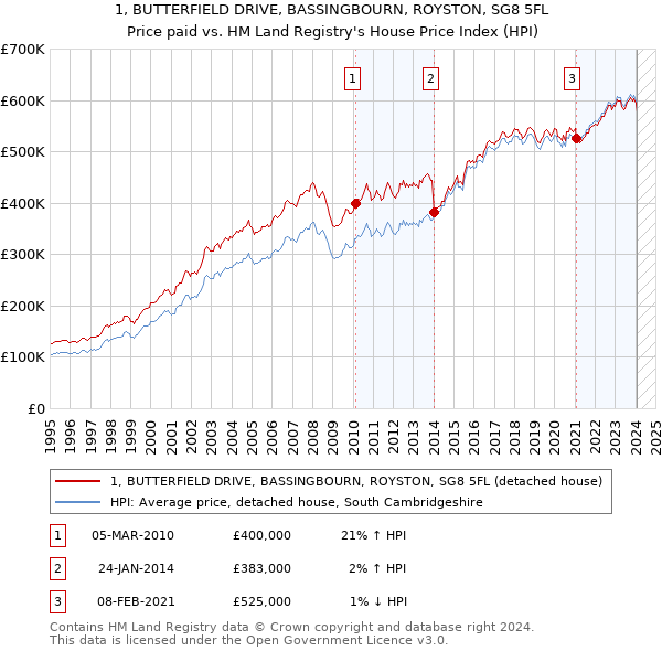 1, BUTTERFIELD DRIVE, BASSINGBOURN, ROYSTON, SG8 5FL: Price paid vs HM Land Registry's House Price Index