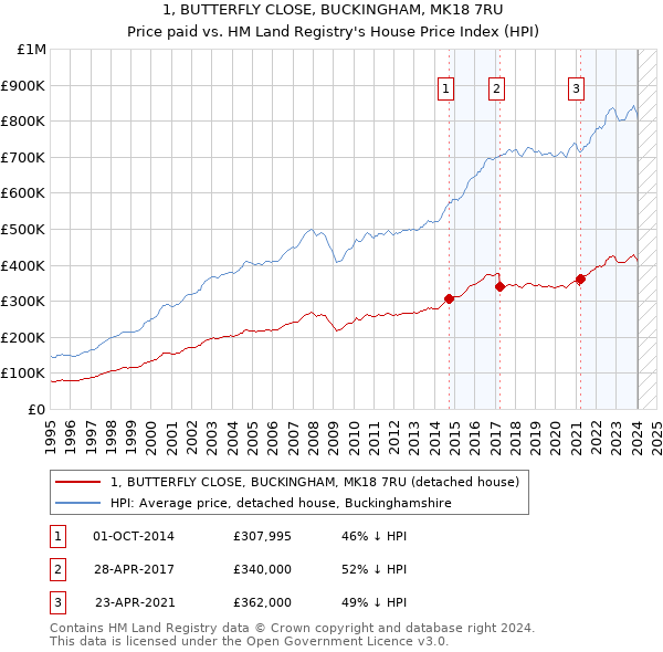 1, BUTTERFLY CLOSE, BUCKINGHAM, MK18 7RU: Price paid vs HM Land Registry's House Price Index