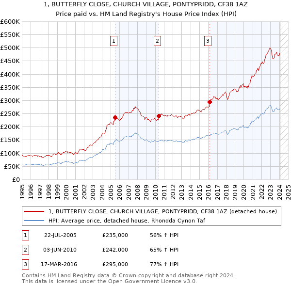 1, BUTTERFLY CLOSE, CHURCH VILLAGE, PONTYPRIDD, CF38 1AZ: Price paid vs HM Land Registry's House Price Index