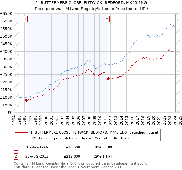 1, BUTTERMERE CLOSE, FLITWICK, BEDFORD, MK45 1NG: Price paid vs HM Land Registry's House Price Index