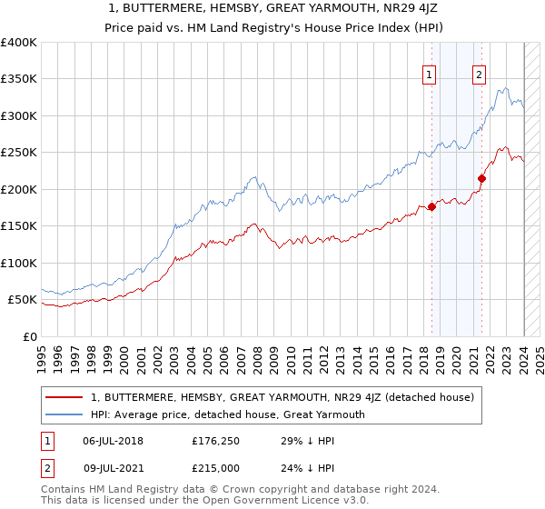 1, BUTTERMERE, HEMSBY, GREAT YARMOUTH, NR29 4JZ: Price paid vs HM Land Registry's House Price Index