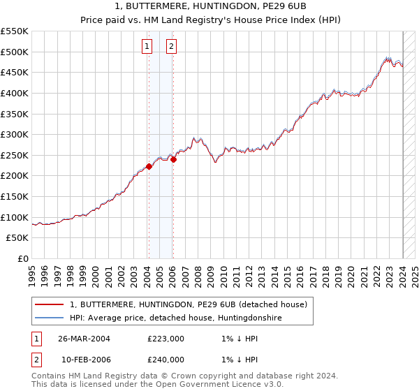 1, BUTTERMERE, HUNTINGDON, PE29 6UB: Price paid vs HM Land Registry's House Price Index