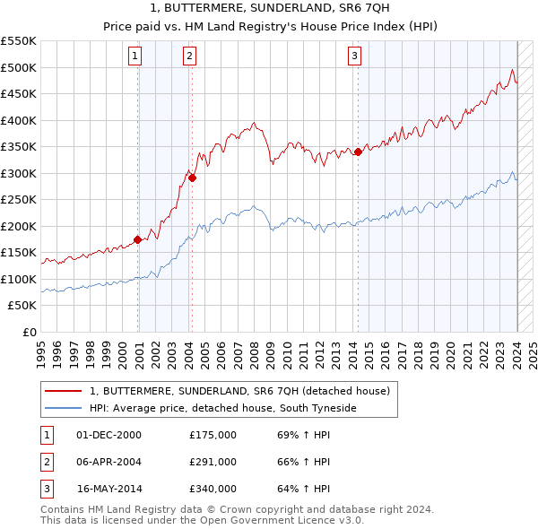 1, BUTTERMERE, SUNDERLAND, SR6 7QH: Price paid vs HM Land Registry's House Price Index