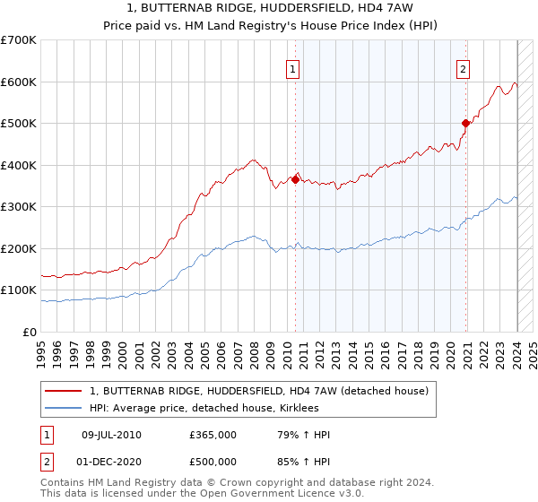 1, BUTTERNAB RIDGE, HUDDERSFIELD, HD4 7AW: Price paid vs HM Land Registry's House Price Index