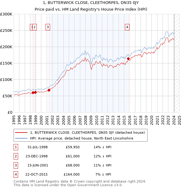 1, BUTTERWICK CLOSE, CLEETHORPES, DN35 0JY: Price paid vs HM Land Registry's House Price Index