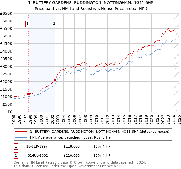 1, BUTTERY GARDENS, RUDDINGTON, NOTTINGHAM, NG11 6HP: Price paid vs HM Land Registry's House Price Index